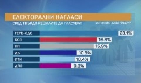 Социолог: Гласовете към „Продължаваме промяната“ ще са ключови