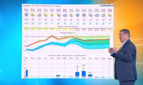 Проф. Рачев с важни новини за времето