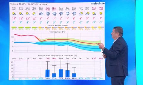 Проф. Рачев: След Ивановден температурите ще паднат съществено