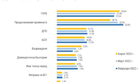 И според „Тренд“ ГЕРБ  е първа политическа сила