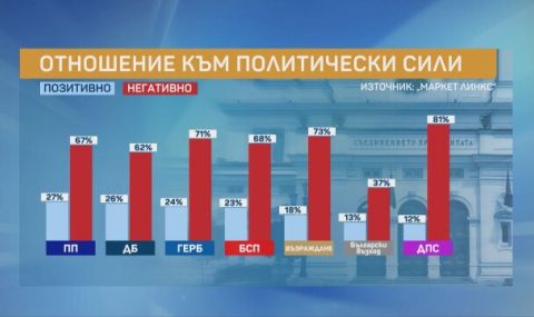 „Маркет линкс“: ИТН ще бъдат заместени от „Български възход“