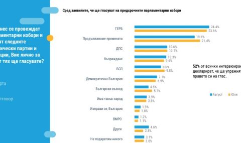„Тренд“: Най-големият проблем за българите са високите цени