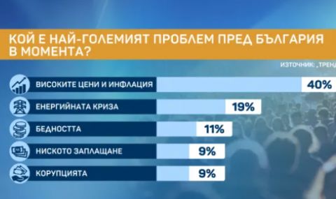 „Тренд“: 55% от българите очакват икономическото положение в страната  да се влоши догодина