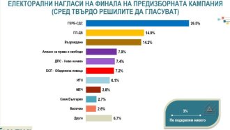 „Алфа Рисърч“: Седем партии влизат в парламента