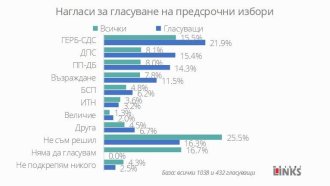 „Маркет Линкс“: Шест партии влизат в новия парламент, сред тях са и двете формации от разцепилото се ДПС